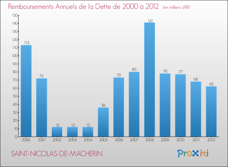 Evolution de l'annuité de la dette pour la commune de SAINT-NICOLAS-DE-MACHERIN de 2000 à 2012 Annuités de la dette pour SAINT-NICOLAS-DE-MACHERIN de 2000 à 2012