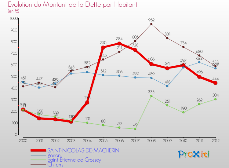 Evolution de la dette par habitant pour la commune de SAINT-NICOLAS-DE-MACHERIN et les communes proches de 2000 à 2012 Comparaison de la dette par habitant pour SAINT-NICOLAS-DE-MACHERIN et les communes voisines de 2000 à 2012