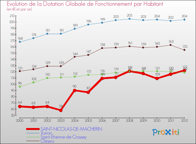 Evolution et montant de la dotation globale de fonctionnement par Habitant pour SAINT-NICOLAS-DE-MACHERIN et les communes proches Comparaison des dotations globales de fonctionnement par habitant pour SAINT-NICOLAS-DE-MACHERIN et les communes voisines