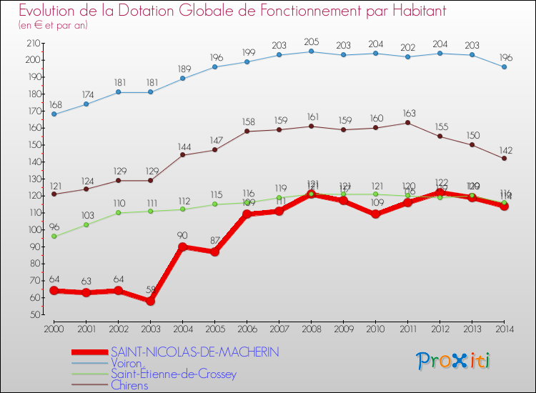 Evolution et montant de la dotation globale de fonctionnement par Habitant pour SAINT-NICOLAS-DE-MACHERIN et les communes proches de 2000 à 2014. Comparaison des dotations globales de fonctionnement par habitant pour SAINT-NICOLAS-DE-MACHERIN et les communes voisines de 2000 à 2014.