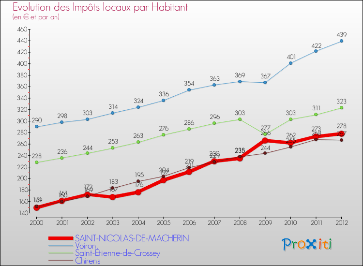Evolution et montant des impôts locaux par Habitant pour SAINT-NICOLAS-DE-MACHERIN et les communes proches Comparaison des impôts locaux par habitant pour SAINT-NICOLAS-DE-MACHERIN et les communes voisines