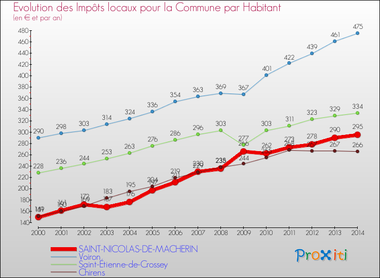 Evolution et montant des impôts locaux par Habitant pour SAINT-NICOLAS-DE-MACHERIN et les communes proches de 2000 à 2014 Comparaison des impôts locaux par habitant pour SAINT-NICOLAS-DE-MACHERIN et les communes voisines de 2000 à 2014