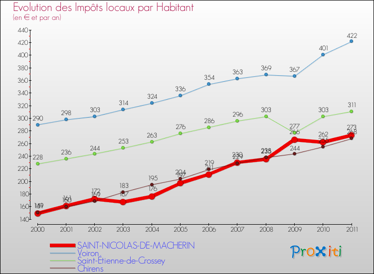 Evolution et montant des impôts locaux par Habitant pour SAINT-NICOLAS-DE-MACHERIN et les communes proches Comparaison des impôts locaux par habitant pour SAINT-NICOLAS-DE-MACHERIN et les communes voisines