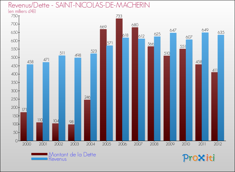 Evolution comparée de la dette et des revenus pour la commune de SAINT-NICOLAS-DE-MACHERIN de 2000 à 2012 Comparaison de la dette et des revenus pour SAINT-NICOLAS-DE-MACHERIN de 2000 à 2012