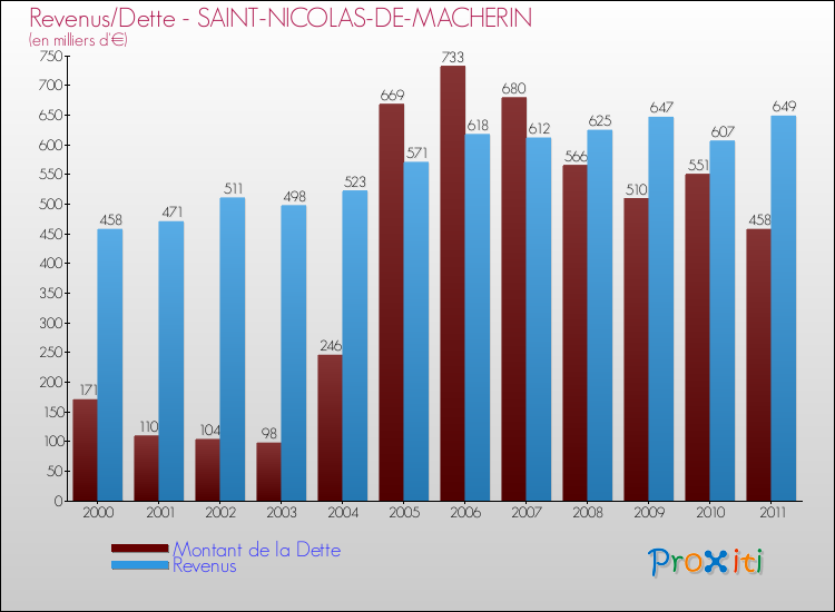 Evolution comparée de la dette et des revenus pour la commune de SAINT-NICOLAS-DE-MACHERIN de 2000 à 2011 Comparaison de la dette et des revenus pour SAINT-NICOLAS-DE-MACHERIN de 2000 à 2011