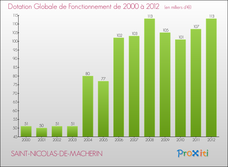 Evolution du montant de la Dotation Globale de Fonctionnement pour la commune de SAINT-NICOLAS-DE-MACHERIN de 2000 à 2012 Evolution du montant de la Dotation Globale de Fonctionnement pour SAINT-NICOLAS-DE-MACHERIN de 2000 à 2012