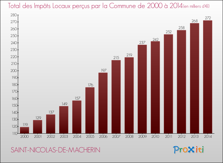 Evolution des Impôts Locaux pour la commune de SAINT-NICOLAS-DE-MACHERIN de 2000 à 2014 Evolution des Impôts Locaux pour SAINT-NICOLAS-DE-MACHERIN de 2000 à 2014
