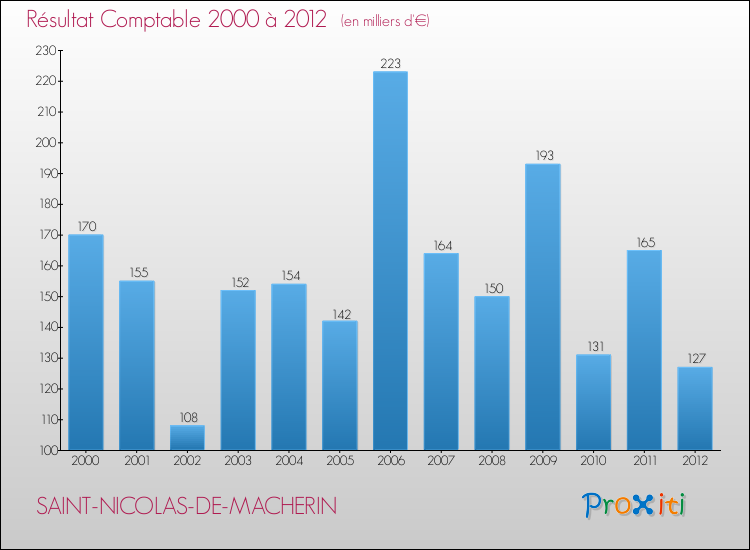 Evolution du résultat comptable pour la commune de SAINT-NICOLAS-DE-MACHERIN de 2000 à 2012 Evolution du résultat comptable pour SAINT-NICOLAS-DE-MACHERIN de 2000 à 2012