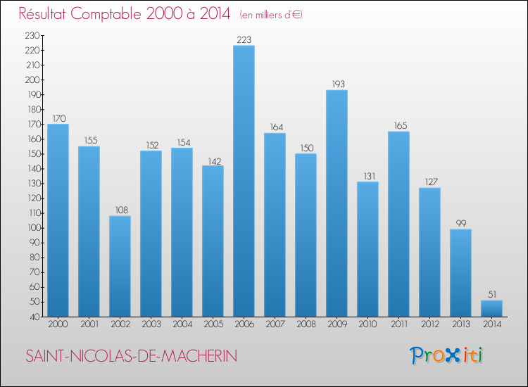 Evolution du résultat comptable pour la commune de SAINT-NICOLAS-DE-MACHERIN de 2000 à 2014 Evolution du résultat comptable pour SAINT-NICOLAS-DE-MACHERIN de 2000 à 2014