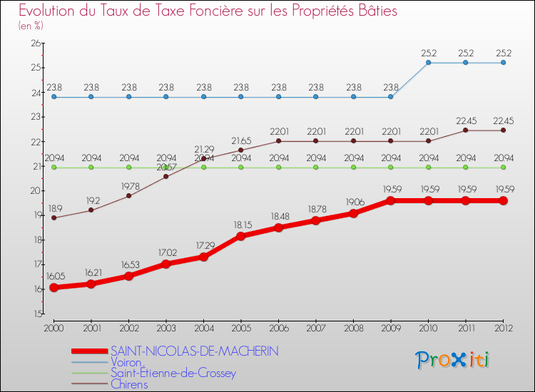 Evolution du taux de la taxe foncière sur le bati pour SAINT-NICOLAS-DE-MACHERIN et les communes proches de 2000 à 2012 Comparaison des taux de taxe foncière sur le bati pour SAINT-NICOLAS-DE-MACHERIN et les communes voisines de 2000 à 2012