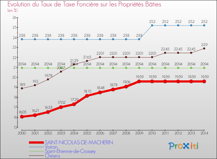 Evolution du taux de la taxe foncière sur le bati pour SAINT-NICOLAS-DE-MACHERIN et les communes proches de 2000 à 2014 Comparaison des taux de taxe foncière sur le bati pour SAINT-NICOLAS-DE-MACHERIN et les communes voisines de 2000 à 2014