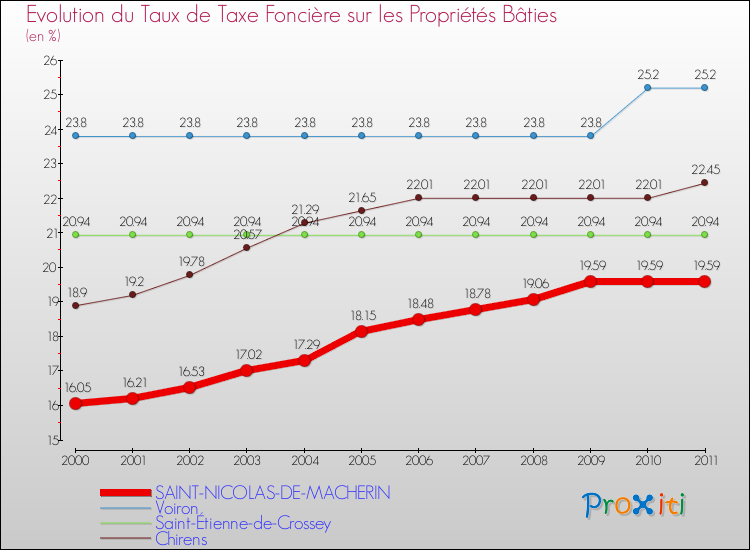 Evolution du taux de la taxe foncière sur le bati pour SAINT-NICOLAS-DE-MACHERIN et les communes proches Comparaison des taux de taxe foncière sur le bati pour SAINT-NICOLAS-DE-MACHERIN et les communes voisines