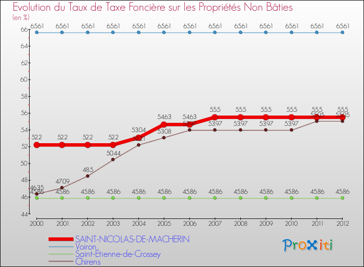 Evolution du taux de la taxe foncière sur les immeubles et terrains non batis pour SAINT-NICOLAS-DE-MACHERIN et les communes proches de 2000 à 2012 Comparaison des taux de la taxe foncière sur les immeubles et terrains non batis pour SAINT-NICOLAS-DE-MACHERIN et les communes voisines de 2000 à 2012