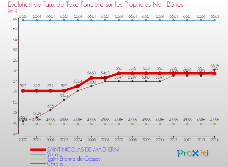 Evolution du taux de la taxe foncière sur les immeubles et terrains non batis pour SAINT-NICOLAS-DE-MACHERIN et les communes proches de 2000 à 2014 Comparaison des taux de la taxe foncière sur les immeubles et terrains non batis pour SAINT-NICOLAS-DE-MACHERIN et les communes voisines de 2000 à 2014