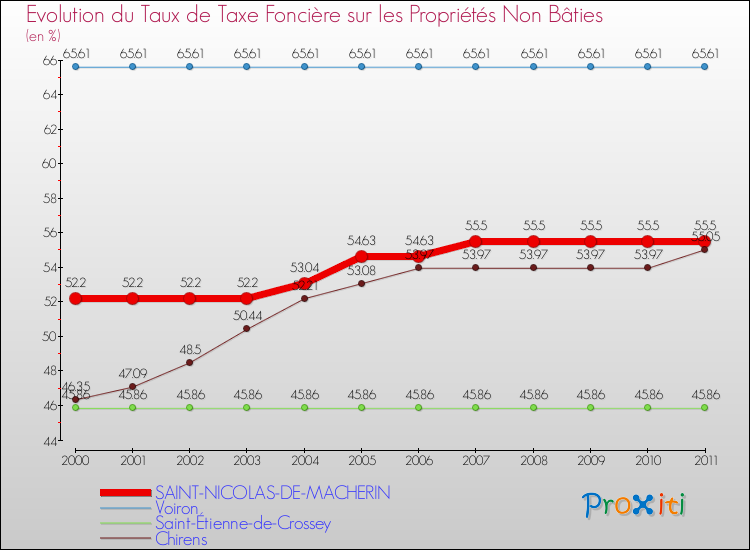 Evolution du taux de la taxe foncière sur les immeubles et terrains non batis pour SAINT-NICOLAS-DE-MACHERIN et les communes proches Comparaison des taux de la taxe foncière sur les immeubles et terrains non batis pour SAINT-NICOLAS-DE-MACHERIN et les communes voisines
