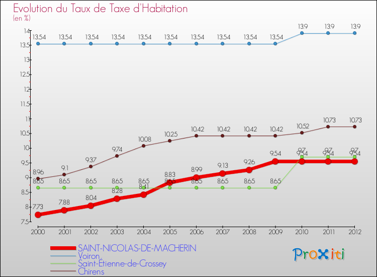 Evolution du taux de la taxe d'habitation pour SAINT-NICOLAS-DE-MACHERIN et les communes proches Comparaison des taux de la taxe d'habitation pour SAINT-NICOLAS-DE-MACHERIN et les communes voisines
