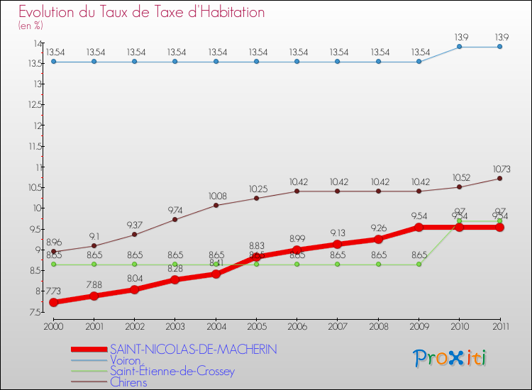 Evolution du taux de la taxe d'habitation pour SAINT-NICOLAS-DE-MACHERIN et les communes proches Comparaison des taux de la taxe d'habitation pour SAINT-NICOLAS-DE-MACHERIN et les communes voisines