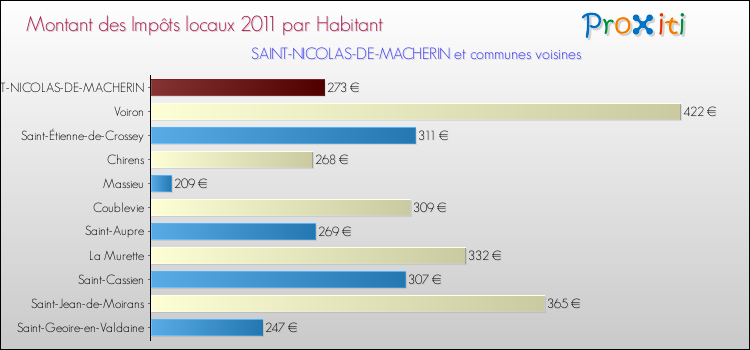 Montant des impôts locaux par Habitant pour SAINT-NICOLAS-DE-MACHERIN et les communes proches Comparaison des impôts locaux par habitant pour SAINT-NICOLAS-DE-MACHERIN et les communes voisines