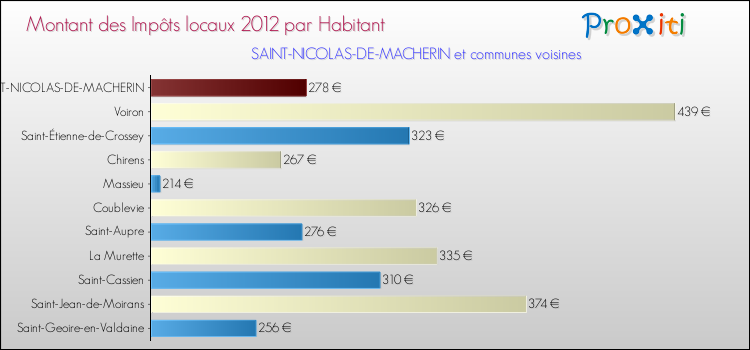 Montant des impôts locaux par Habitant pour SAINT-NICOLAS-DE-MACHERIN et les communes proches Comparaison des impôts locaux par habitant pour SAINT-NICOLAS-DE-MACHERIN et les communes voisines