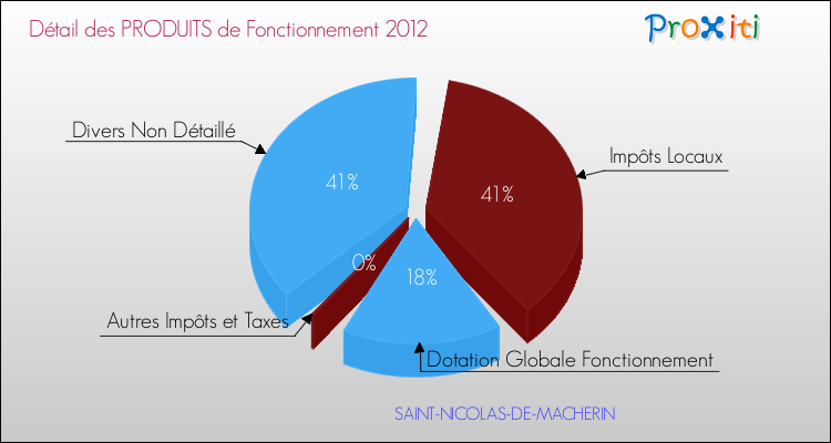 Décomposition du Budget de Fonctionnement 2012 de la commune de SAINT-NICOLAS-DE-MACHERIN Budget de Fonctionnement 2012 pour la commune de SAINT-NICOLAS-DE-MACHERIN