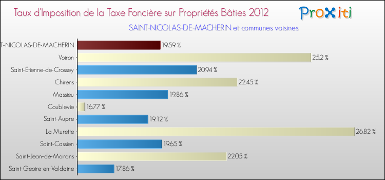 Taux d'imposition de la taxe foncière sur le bati 2012 pour SAINT-NICOLAS-DE-MACHERIN et les communes proches Comparaison des taux d'imposition de la taxe foncière sur le bati 2012 pour SAINT-NICOLAS-DE-MACHERIN et les communes voisines