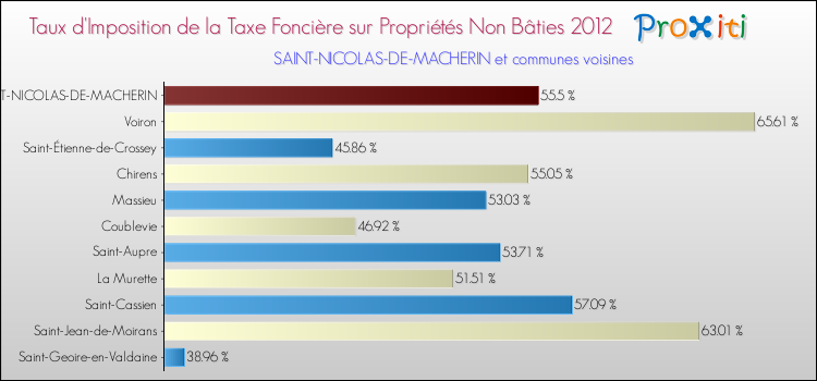 Taux d'imposition de la taxe foncière sur les immeubles et terrains non batis 2012 pour SAINT-NICOLAS-DE-MACHERIN et les communes proches Comparaison des taux d'imposition de la taxe foncière sur les immeubles et terrains non batis 2012 pour SAINT-NICOLAS-DE-MACHERIN et les communes voisines