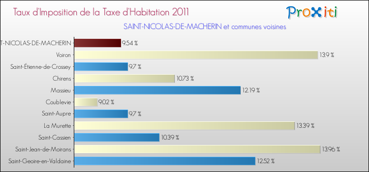 Taux d'imposition de la taxe d'habitation 2011 pour SAINT-NICOLAS-DE-MACHERIN et les communes proches Comparaison des taux d'imposition de la taxe d'habitation 2011 pour SAINT-NICOLAS-DE-MACHERIN et les communes voisines