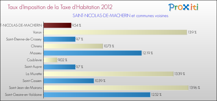 Taux d'imposition de la taxe d'habitation 2012 pour SAINT-NICOLAS-DE-MACHERIN et les communes proches Comparaison des taux d'imposition de la taxe d'habitation 2012 pour SAINT-NICOLAS-DE-MACHERIN et les communes voisines