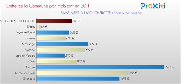 Dette par habitant de la commune en 2011 pour SAINT-NIZIER-DU-MOUCHEROTTE et les communes proches Comparaison de la dette par habitant de la commune en 2011 pour SAINT-NIZIER-DU-MOUCHEROTTE et les communes voisines