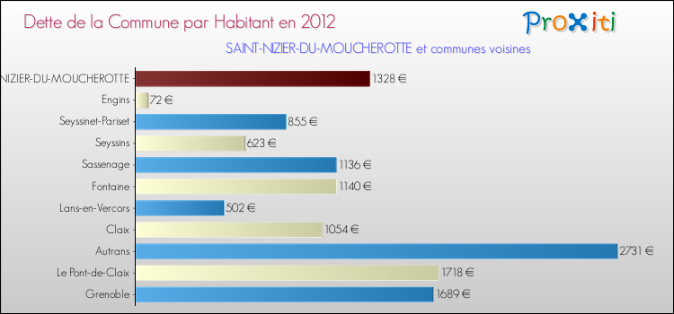 Dette par habitant de la commune en 2012 pour SAINT-NIZIER-DU-MOUCHEROTTE et les communes proches Comparaison de la dette par habitant de la commune en 2012 pour SAINT-NIZIER-DU-MOUCHEROTTE et les communes voisines