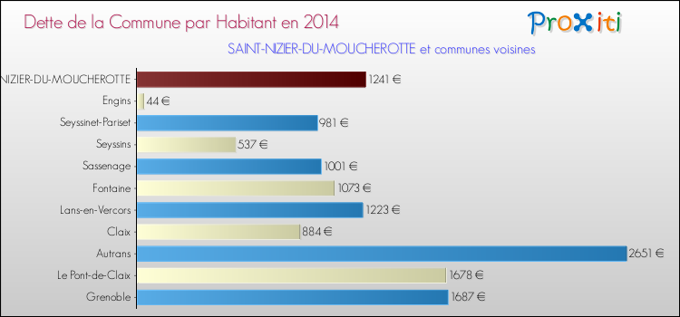 Dette par habitant de la commune en 2014 pour SAINT-NIZIER-DU-MOUCHEROTTE et les communes proches Comparaison de la dette par habitant de la commune en 2014 pour SAINT-NIZIER-DU-MOUCHEROTTE et les communes voisines
