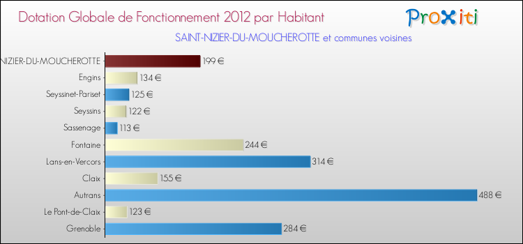 Montant des dotations globales de fonctionnement DGF par Habitant pour SAINT-NIZIER-DU-MOUCHEROTTE et les communes proches Comparaison des des dotations globales de fonctionnement DGF par habitant pour SAINT-NIZIER-DU-MOUCHEROTTE et les communes voisines