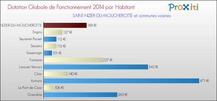 Montant des dotations globales de fonctionnement DGF par Habitant pour SAINT-NIZIER-DU-MOUCHEROTTE et les communes proches en 2014. Comparaison des des dotations globales de fonctionnement DGF par habitant pour SAINT-NIZIER-DU-MOUCHEROTTE et les communes voisines en 2014.