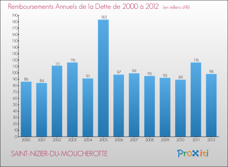Evolution de l'annuité de la dette pour la commune de SAINT-NIZIER-DU-MOUCHEROTTE de 2000 à 2012 Annuités de la dette pour SAINT-NIZIER-DU-MOUCHEROTTE de 2000 à 2012