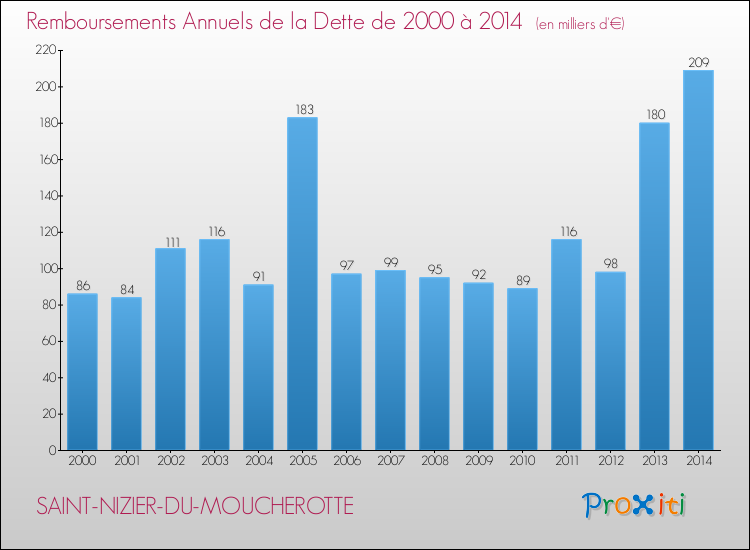 Evolution de l'annuité de la dette pour la commune de SAINT-NIZIER-DU-MOUCHEROTTE de 2000 à 2014 Annuités de la dette pour SAINT-NIZIER-DU-MOUCHEROTTE de 2000 à 2014