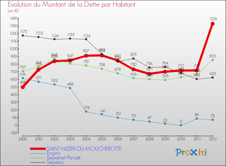 Evolution de la dette par habitant pour la commune de SAINT-NIZIER-DU-MOUCHEROTTE et les communes proches de 2000 à 2012 Comparaison de la dette par habitant pour SAINT-NIZIER-DU-MOUCHEROTTE et les communes voisines de 2000 à 2012
