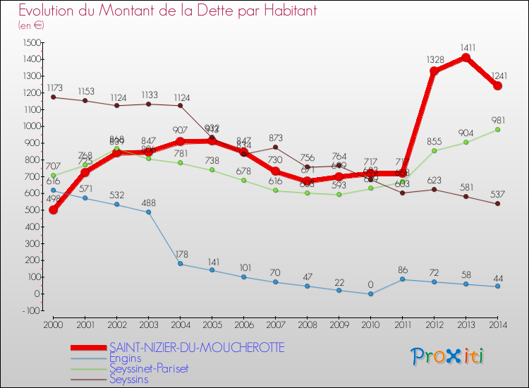 Evolution de la dette par habitant pour la commune de SAINT-NIZIER-DU-MOUCHEROTTE et les communes proches de 2000 à 2014 Comparaison de la dette par habitant pour SAINT-NIZIER-DU-MOUCHEROTTE et les communes voisines de 2000 à 2014
