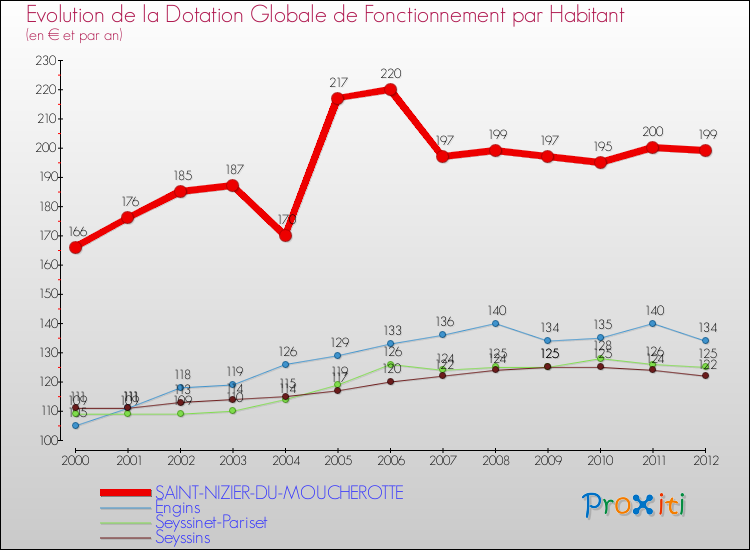Evolution et montant de la dotation globale de fonctionnement par Habitant pour SAINT-NIZIER-DU-MOUCHEROTTE et les communes proches Comparaison des dotations globales de fonctionnement par habitant pour SAINT-NIZIER-DU-MOUCHEROTTE et les communes voisines