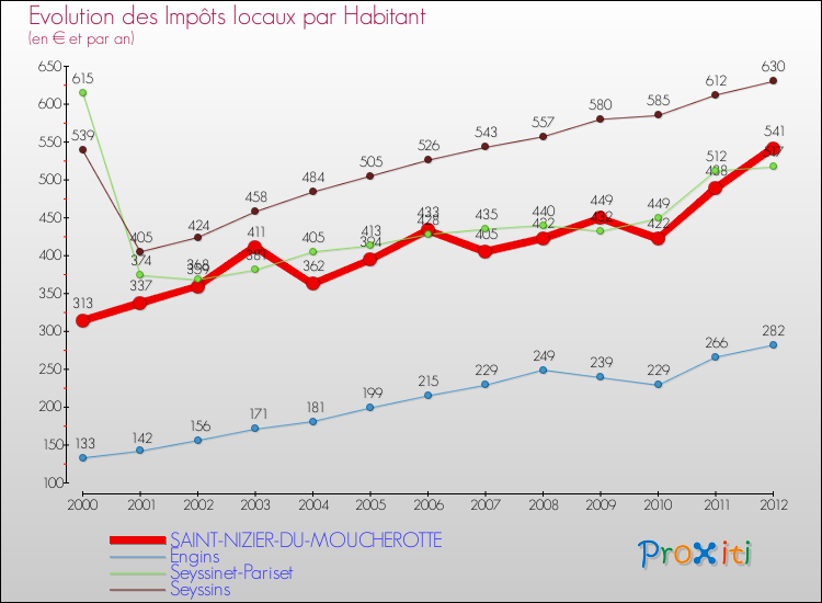 Evolution et montant des impôts locaux par Habitant pour SAINT-NIZIER-DU-MOUCHEROTTE et les communes proches Comparaison des impôts locaux par habitant pour SAINT-NIZIER-DU-MOUCHEROTTE et les communes voisines