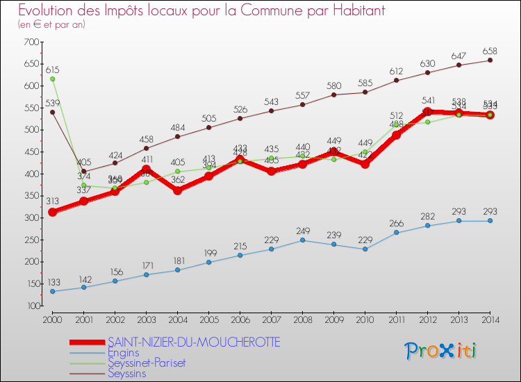 Evolution et montant des impôts locaux par Habitant pour SAINT-NIZIER-DU-MOUCHEROTTE et les communes proches de 2000 à 2014 Comparaison des impôts locaux par habitant pour SAINT-NIZIER-DU-MOUCHEROTTE et les communes voisines de 2000 à 2014