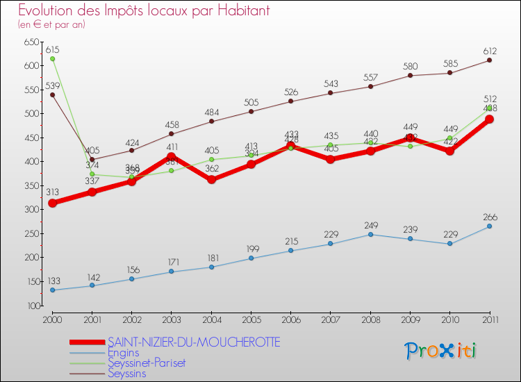 Evolution et montant des impôts locaux par Habitant pour SAINT-NIZIER-DU-MOUCHEROTTE et les communes proches Comparaison des impôts locaux par habitant pour SAINT-NIZIER-DU-MOUCHEROTTE et les communes voisines
