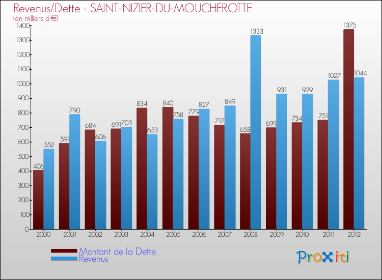 Evolution comparée de la dette et des revenus pour la commune de SAINT-NIZIER-DU-MOUCHEROTTE de 2000 à 2012 Comparaison de la dette et des revenus pour SAINT-NIZIER-DU-MOUCHEROTTE de 2000 à 2012