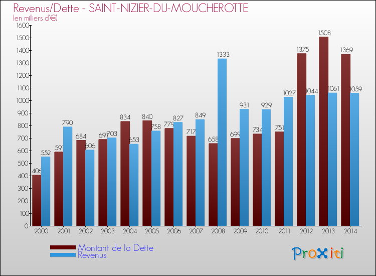Evolution comparée de la dette et des revenus pour la commune de SAINT-NIZIER-DU-MOUCHEROTTE de 2000 à 2014 Comparaison de la dette et des revenus pour SAINT-NIZIER-DU-MOUCHEROTTE de 2000 à 2014