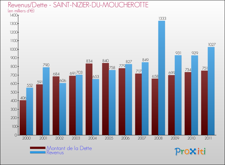 Evolution comparée de la dette et des revenus pour la commune de SAINT-NIZIER-DU-MOUCHEROTTE de 2000 à 2011 Comparaison de la dette et des revenus pour SAINT-NIZIER-DU-MOUCHEROTTE de 2000 à 2011