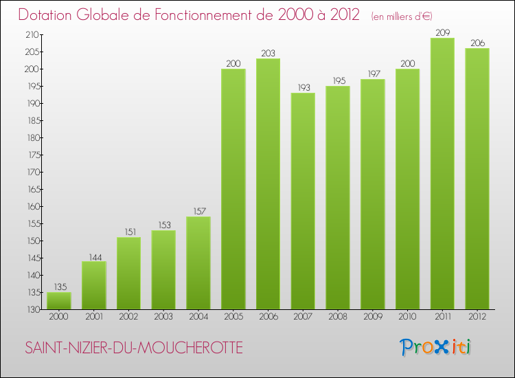 Evolution du montant de la Dotation Globale de Fonctionnement pour la commune de SAINT-NIZIER-DU-MOUCHEROTTE de 2000 à 2012 Evolution du montant de la Dotation Globale de Fonctionnement pour SAINT-NIZIER-DU-MOUCHEROTTE de 2000 à 2012
