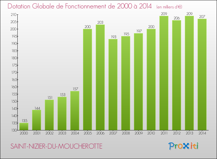 Evolution du montant de la Dotation Globale de Fonctionnement pour la commune de SAINT-NIZIER-DU-MOUCHEROTTE de 2000 à 2014 Evolution du montant de la Dotation Globale de Fonctionnement pour SAINT-NIZIER-DU-MOUCHEROTTE de 2000 à 2014