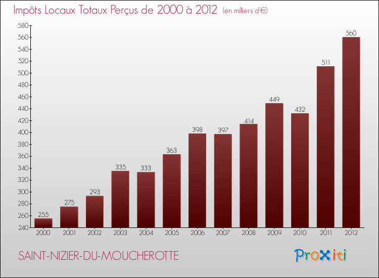 Evolution des Impôts Locaux pour la commune de SAINT-NIZIER-DU-MOUCHEROTTE de 2000 à 2012 Evolution des Impôts Locaux pour SAINT-NIZIER-DU-MOUCHEROTTE de 2000 à 2012