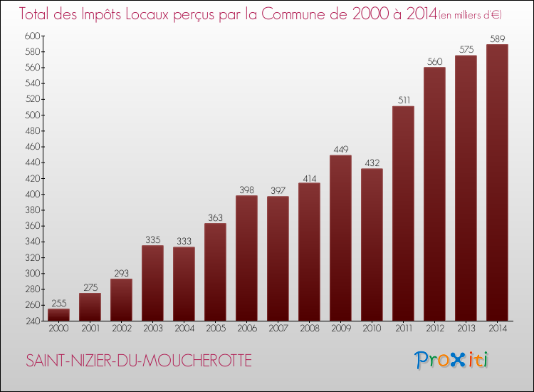 Evolution des Impôts Locaux pour la commune de SAINT-NIZIER-DU-MOUCHEROTTE de 2000 à 2014 Evolution des Impôts Locaux pour SAINT-NIZIER-DU-MOUCHEROTTE de 2000 à 2014