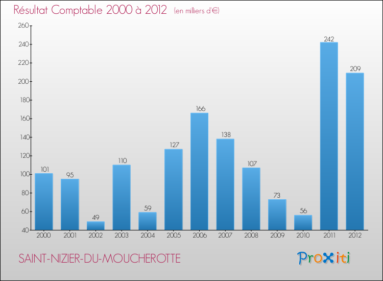 Evolution du résultat comptable pour la commune de SAINT-NIZIER-DU-MOUCHEROTTE de 2000 à 2012 Evolution du résultat comptable pour SAINT-NIZIER-DU-MOUCHEROTTE de 2000 à 2012