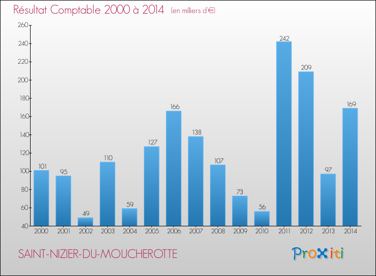 Evolution du résultat comptable pour la commune de SAINT-NIZIER-DU-MOUCHEROTTE de 2000 à 2014 Evolution du résultat comptable pour SAINT-NIZIER-DU-MOUCHEROTTE de 2000 à 2014